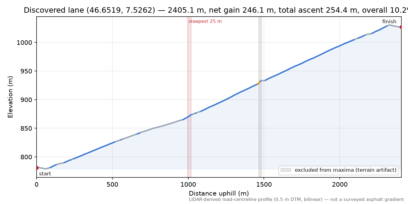 Discovered lane (46.6519, 7.5262) elevation profile