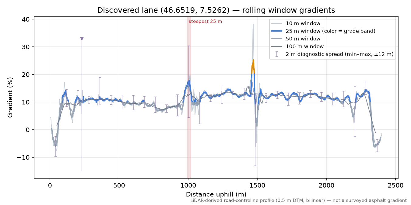 Discovered lane (46.6519, 7.5262) rolling gradient profile