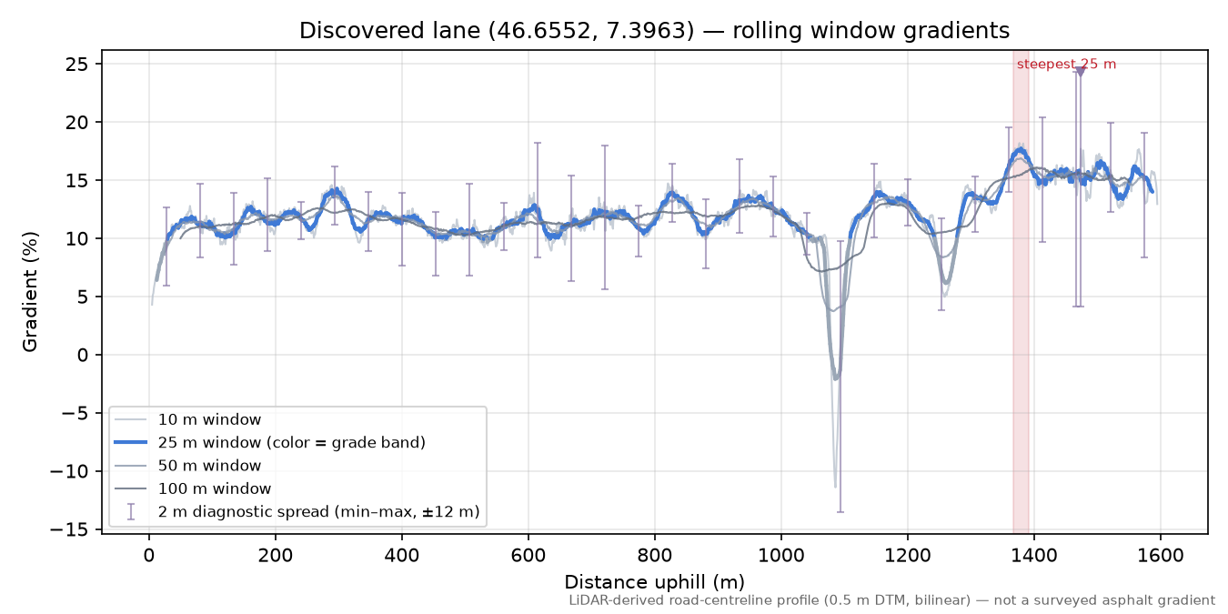 Discovered lane (46.6552, 7.3963) rolling gradient profile