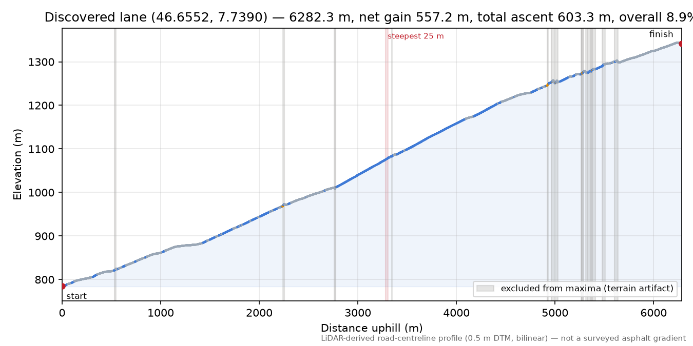 Discovered lane (46.6552, 7.7390) elevation profile