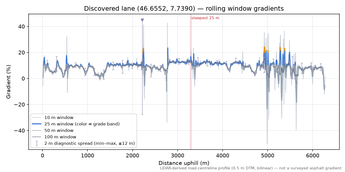 Discovered lane (46.6552, 7.7390) rolling gradient profile