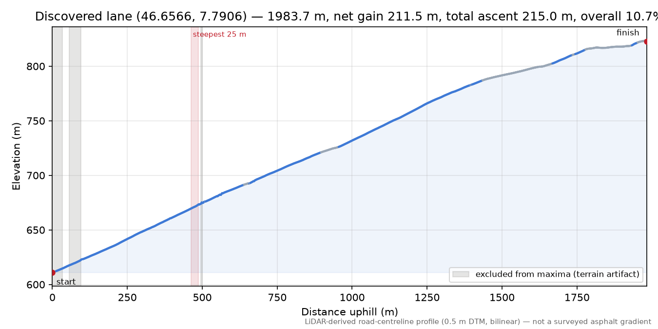 Discovered lane (46.6566, 7.7906) elevation profile