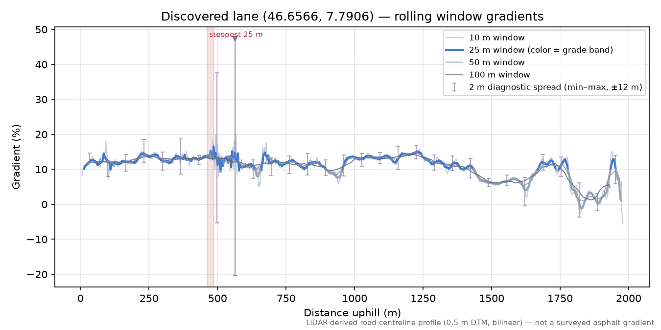 Discovered lane (46.6566, 7.7906) rolling gradient profile