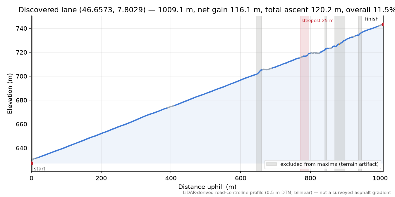 Discovered lane (46.6573, 7.8029) elevation profile