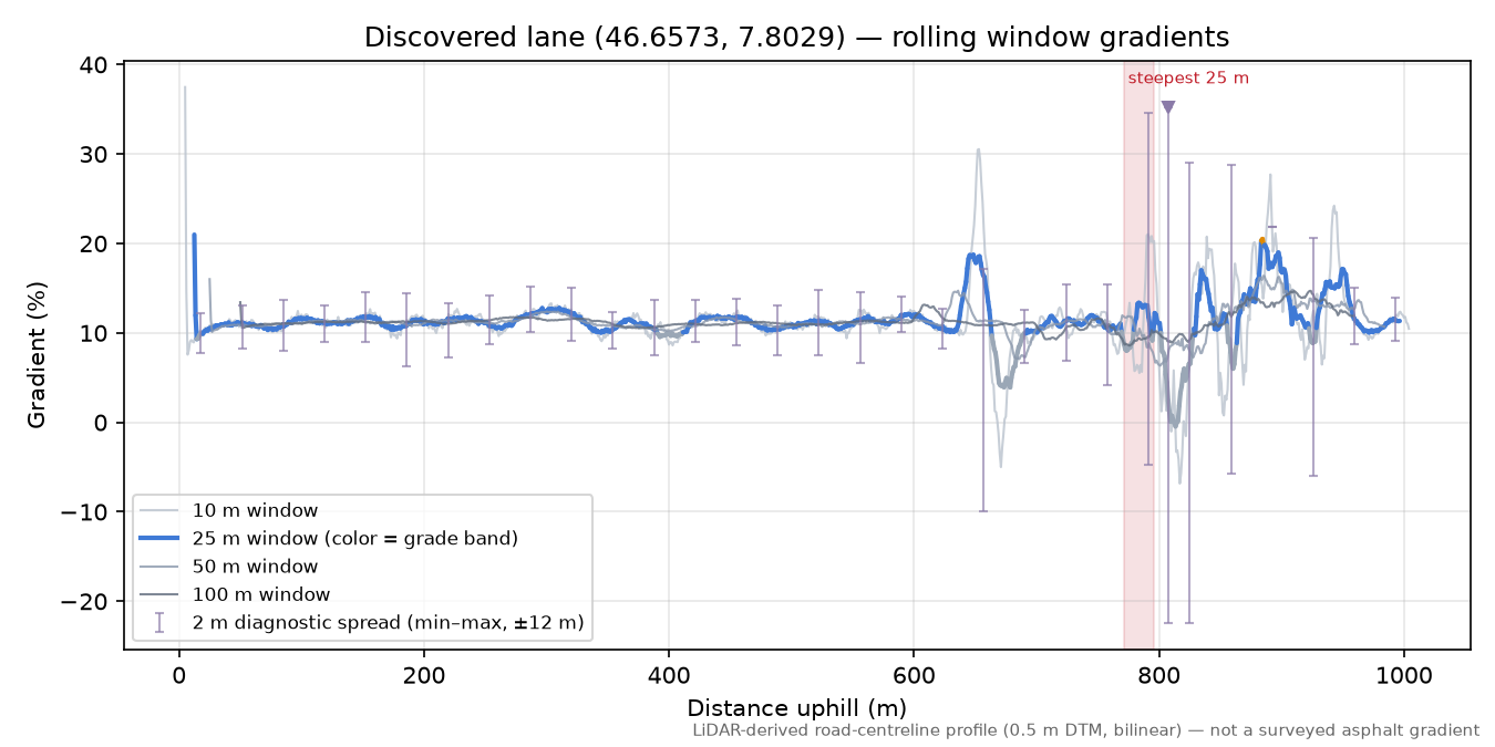 Discovered lane (46.6573, 7.8029) rolling gradient profile