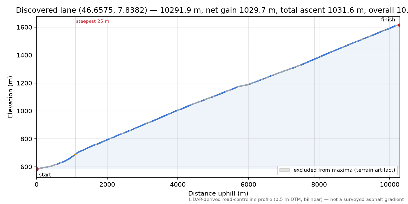 Discovered lane (46.6575, 7.8382) elevation profile