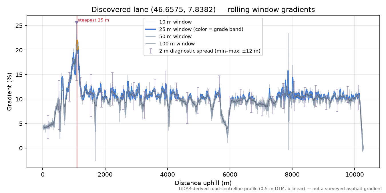Discovered lane (46.6575, 7.8382) rolling gradient profile
