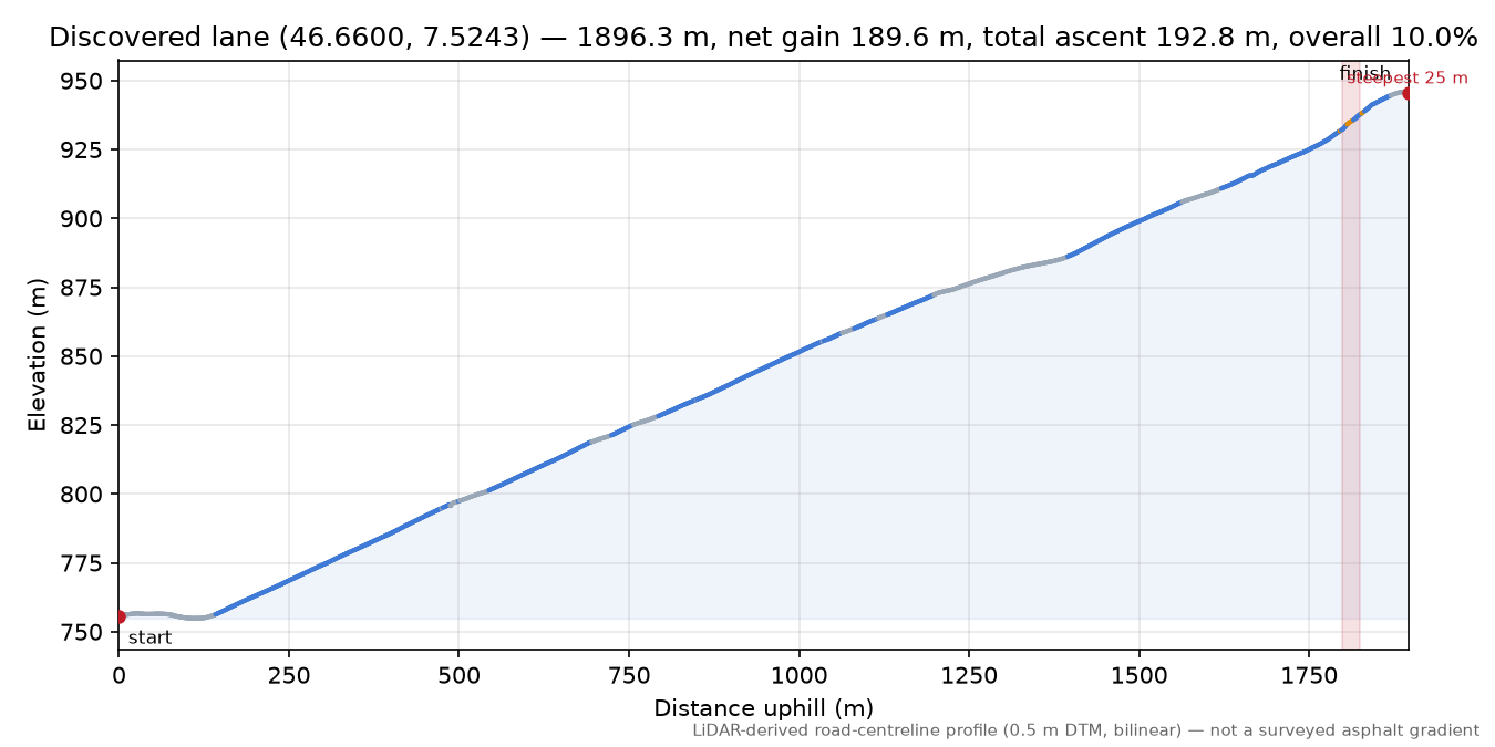 Discovered lane (46.6600, 7.5243) elevation profile