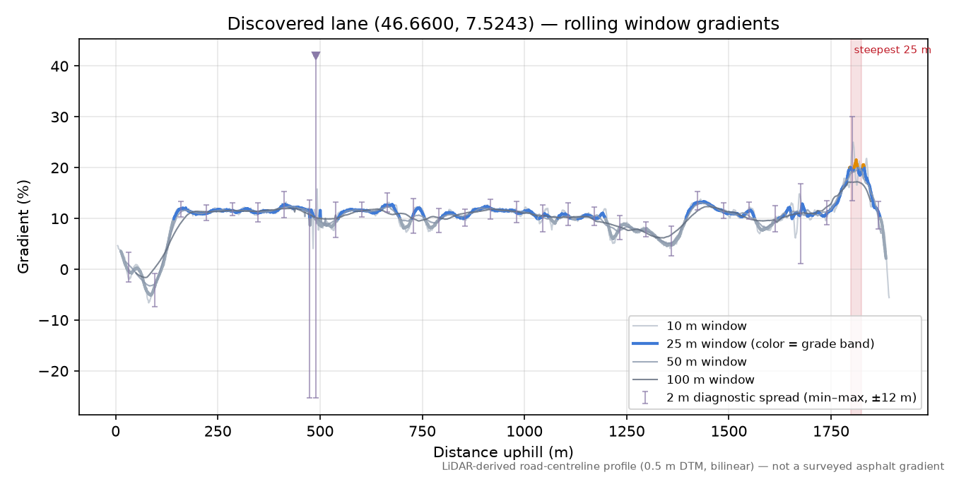 Discovered lane (46.6600, 7.5243) rolling gradient profile