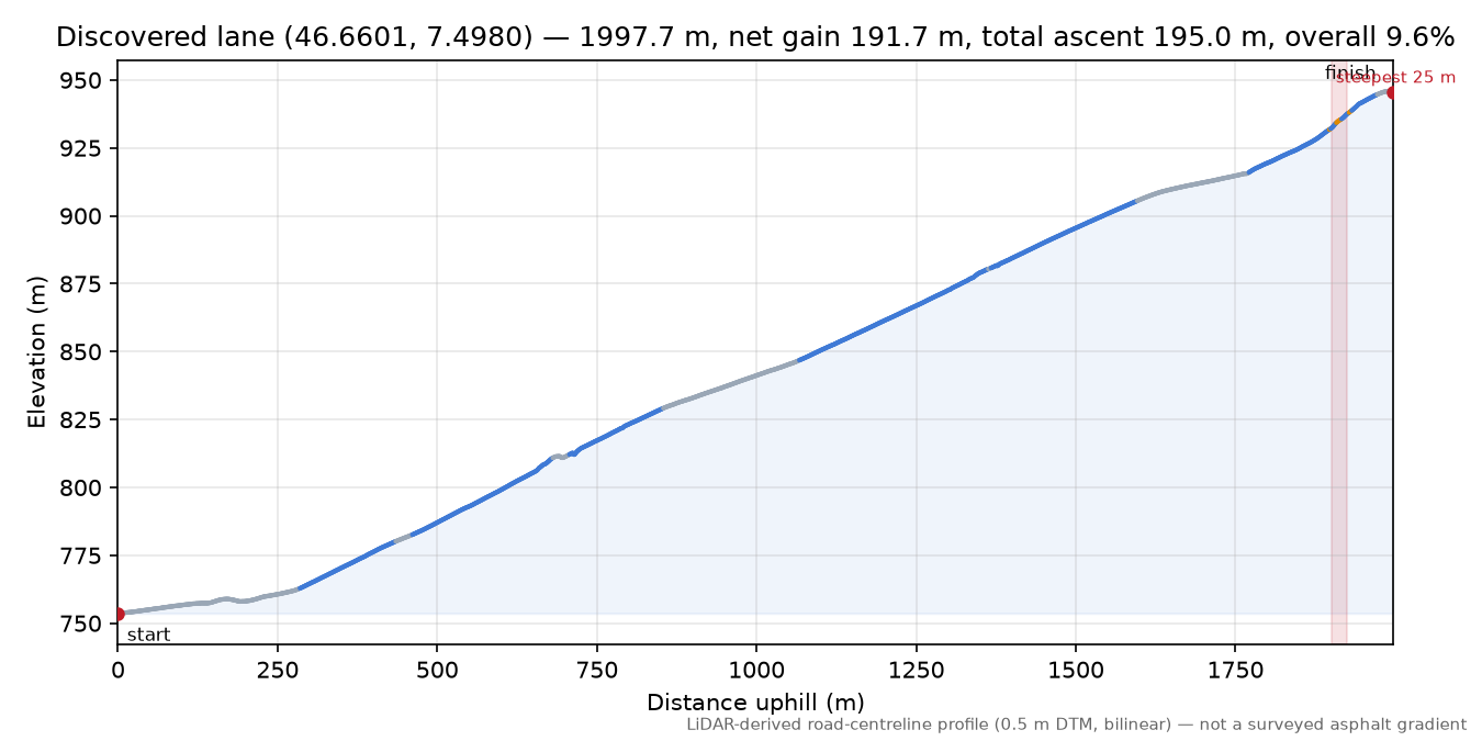 Discovered lane (46.6601, 7.4980) elevation profile