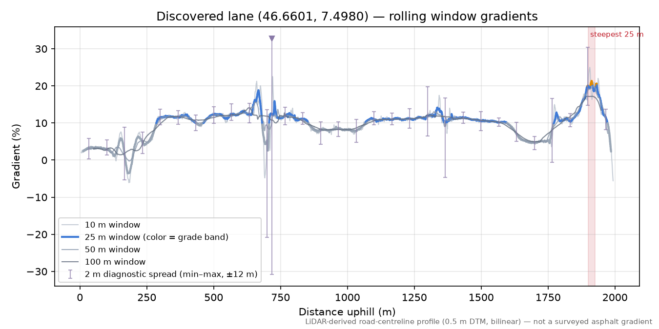Discovered lane (46.6601, 7.4980) rolling gradient profile