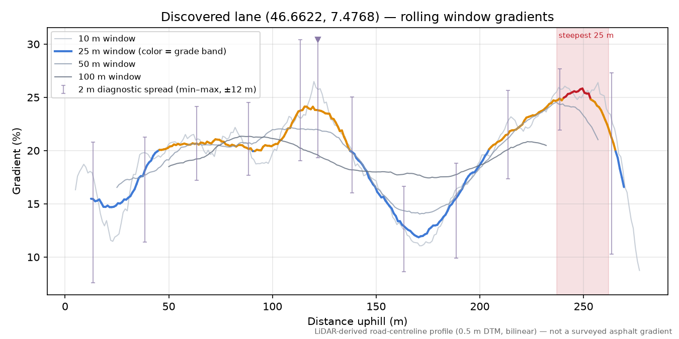 Discovered lane (46.6622, 7.4768) rolling gradient profile
