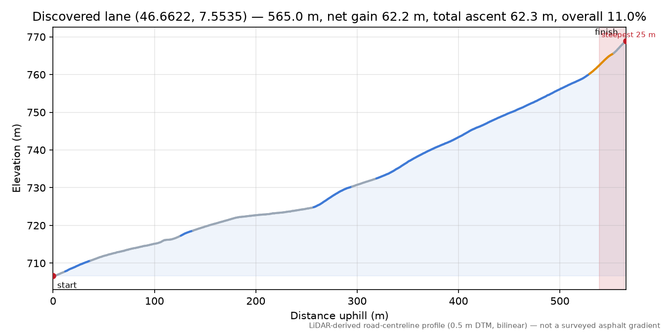 Discovered lane (46.6622, 7.5535) elevation profile