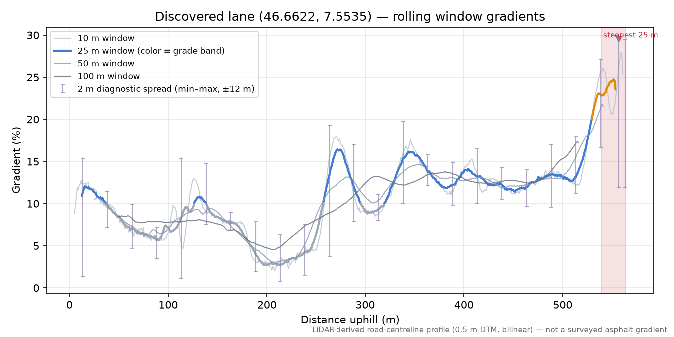Discovered lane (46.6622, 7.5535) rolling gradient profile