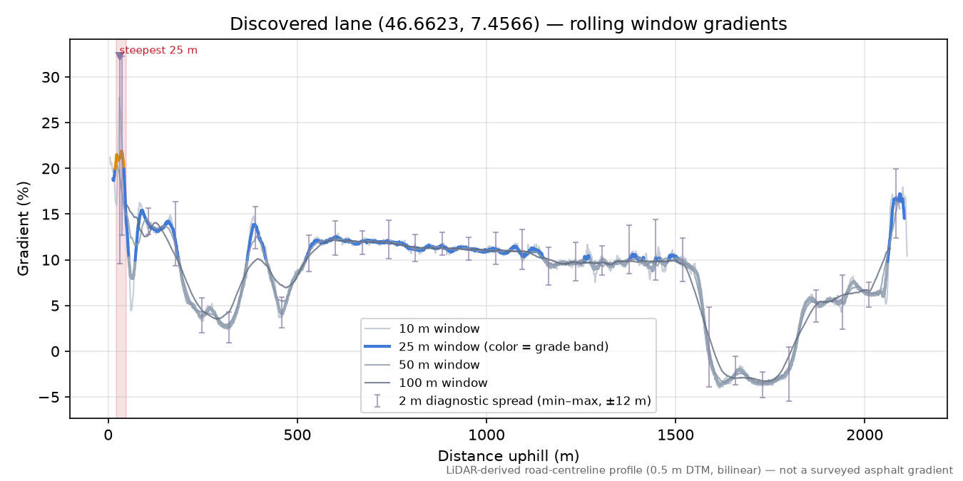Discovered lane (46.6623, 7.4566) rolling gradient profile