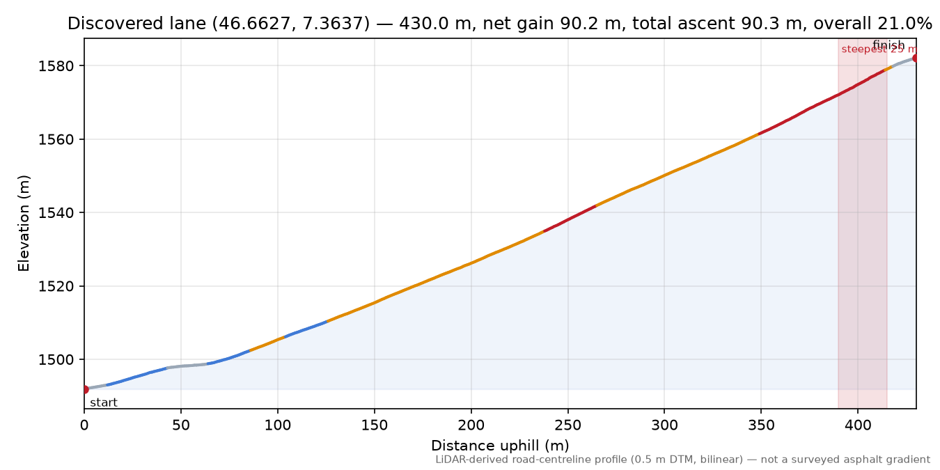 Discovered lane (46.6627, 7.3637) elevation profile