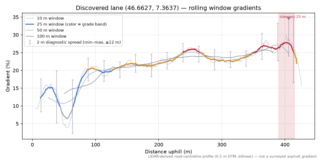 Discovered lane (46.6627, 7.3637) rolling gradient profile