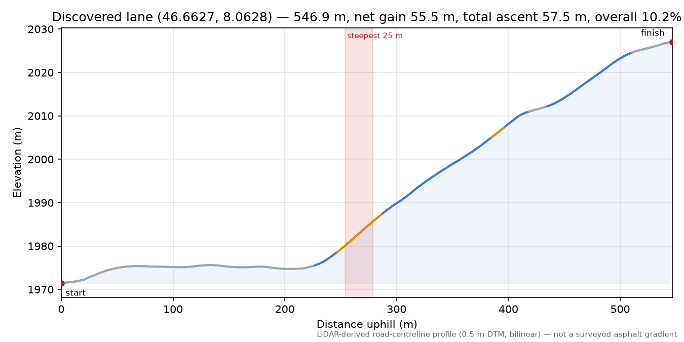 Discovered lane (46.6627, 8.0628) elevation profile