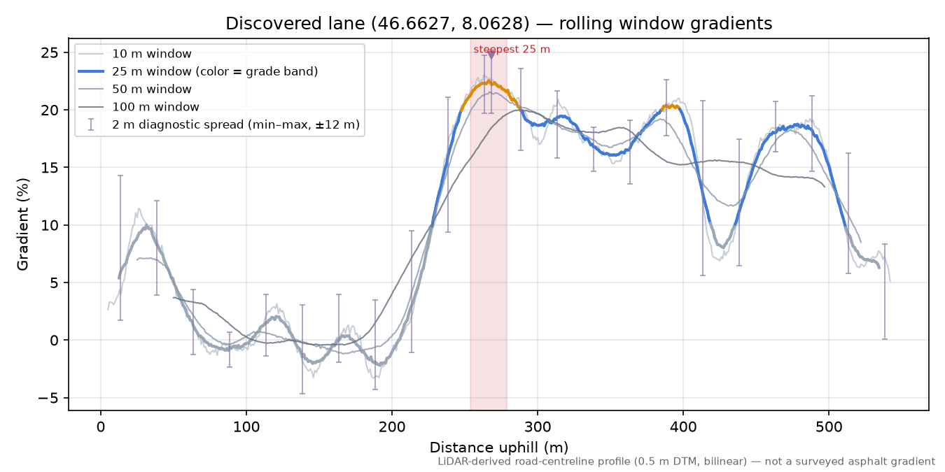 Discovered lane (46.6627, 8.0628) rolling gradient profile