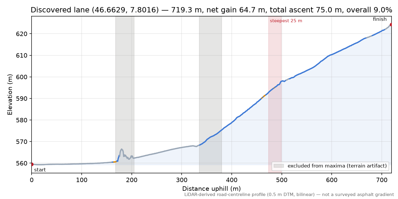 Discovered lane (46.6629, 7.8016) elevation profile