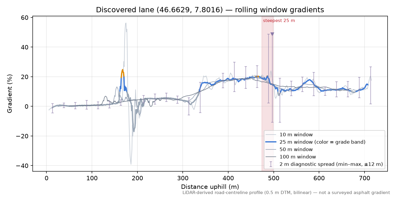 Discovered lane (46.6629, 7.8016) rolling gradient profile