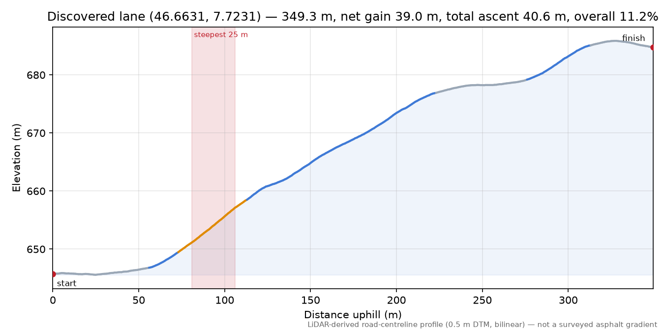 Discovered lane (46.6631, 7.7231) elevation profile