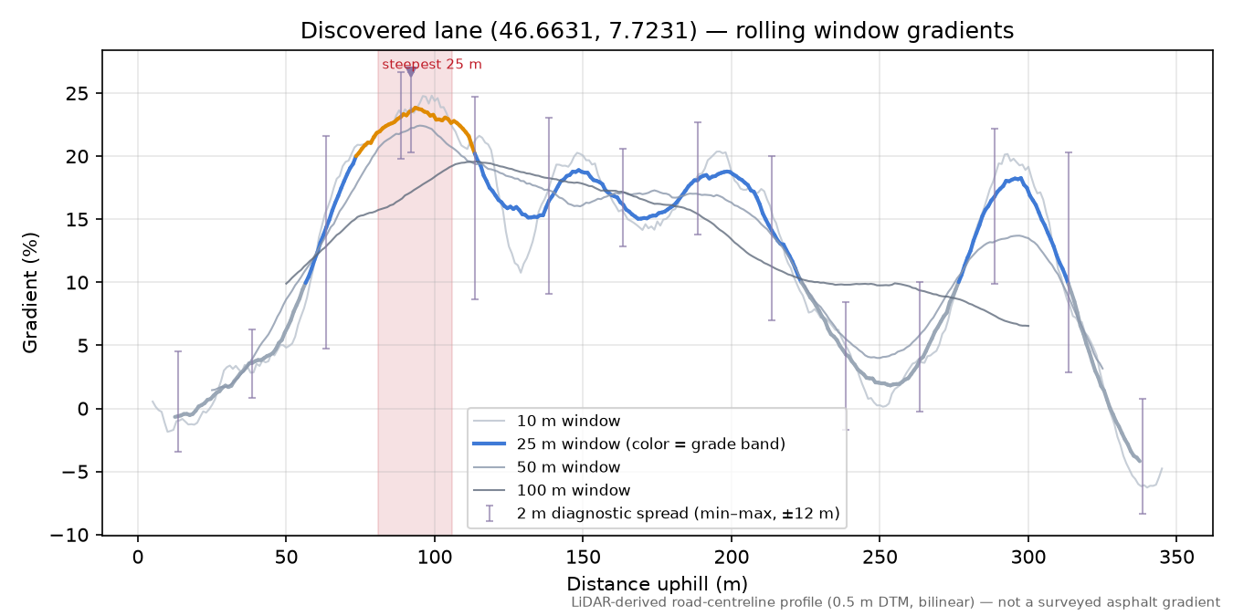 Discovered lane (46.6631, 7.7231) rolling gradient profile