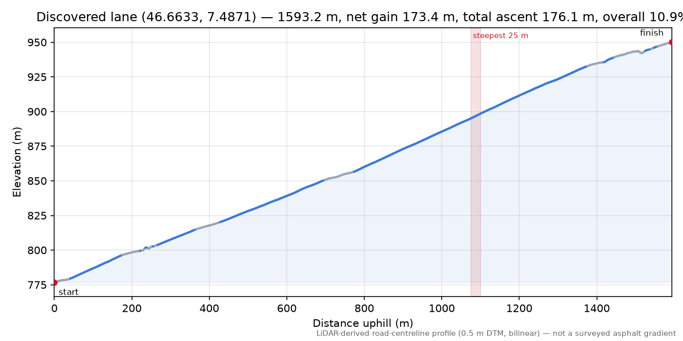 Discovered lane (46.6633, 7.4871) elevation profile