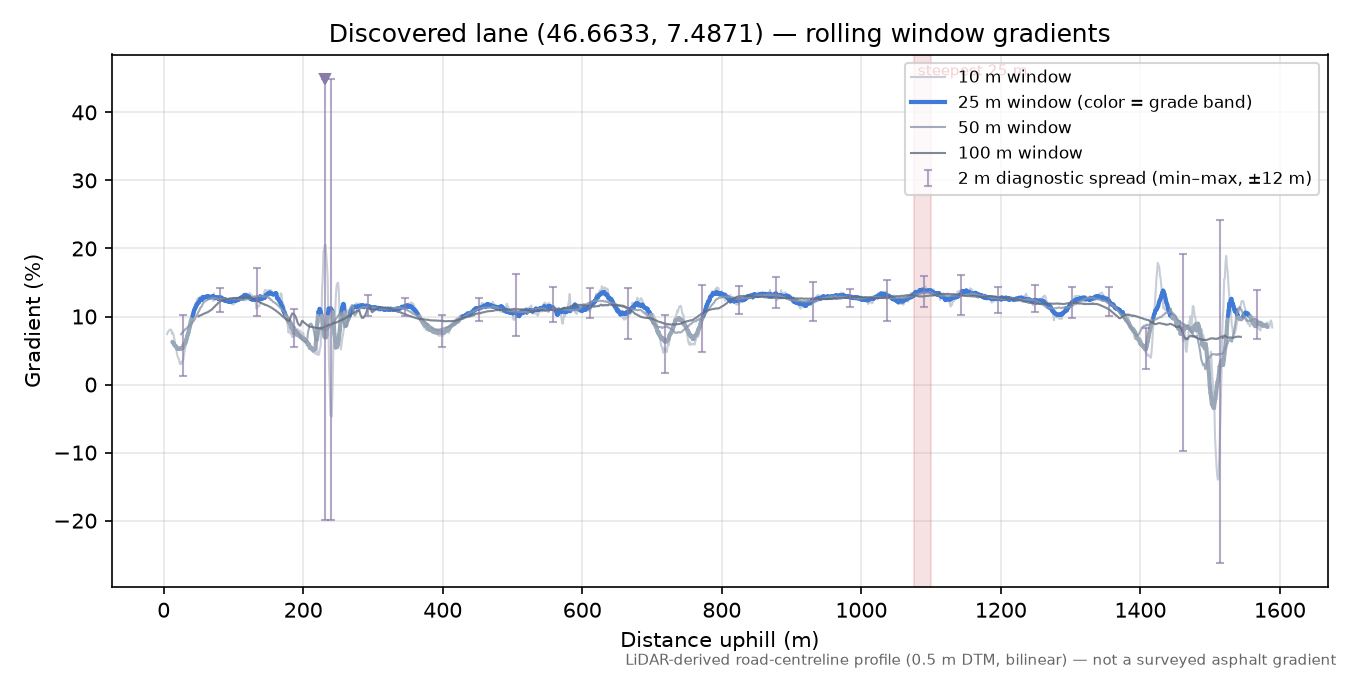 Discovered lane (46.6633, 7.4871) rolling gradient profile