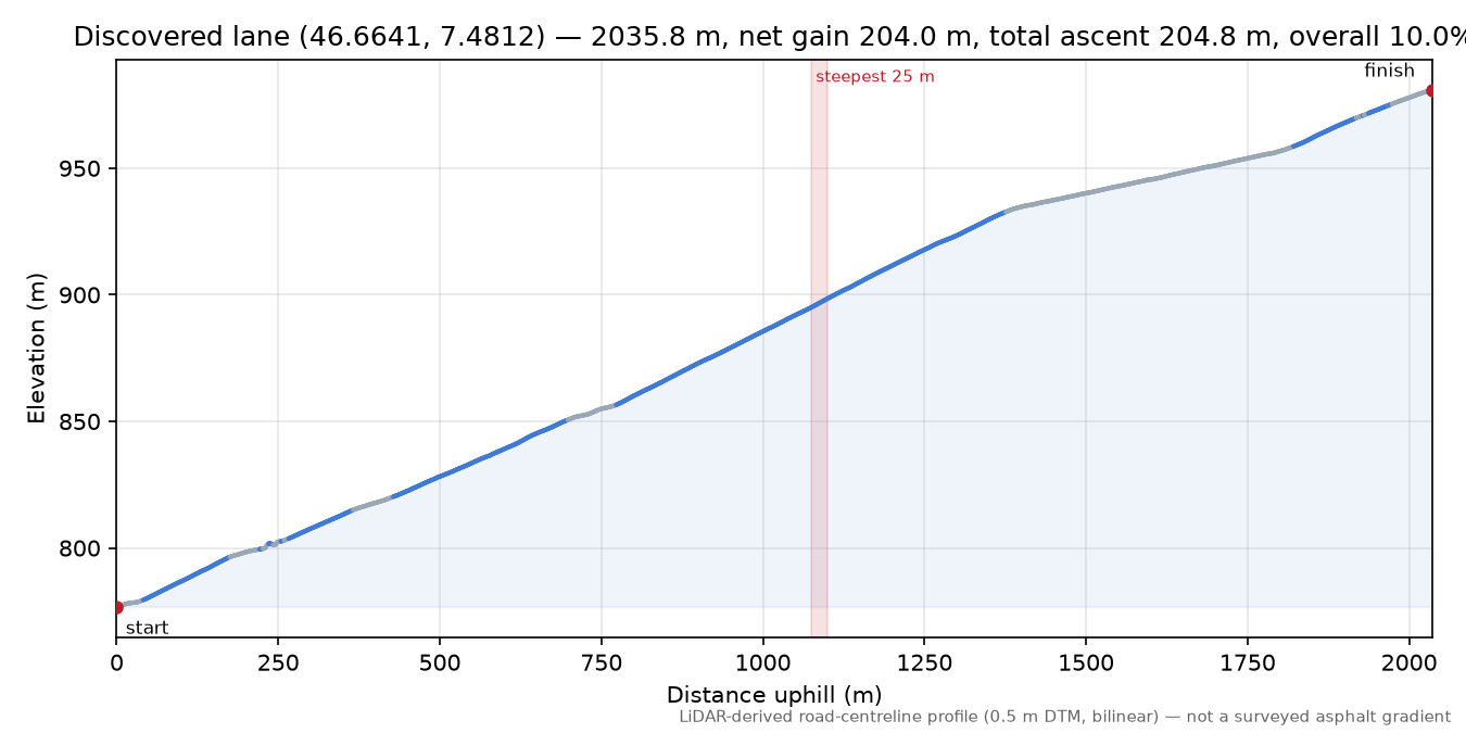 Discovered lane (46.6641, 7.4812) elevation profile