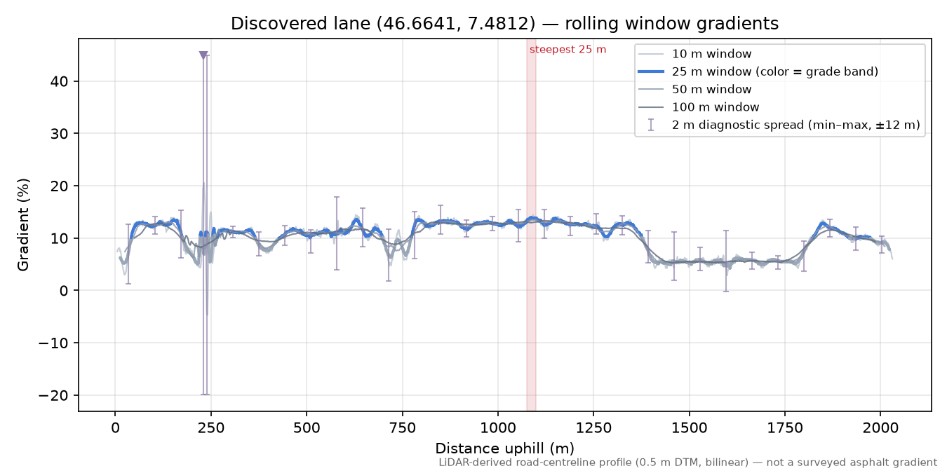 Discovered lane (46.6641, 7.4812) rolling gradient profile