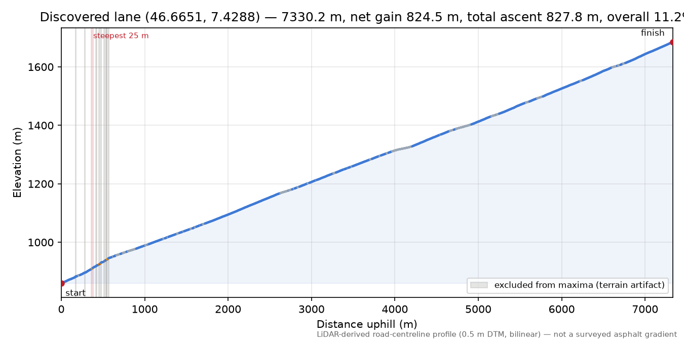 Discovered lane (46.6651, 7.4288) elevation profile