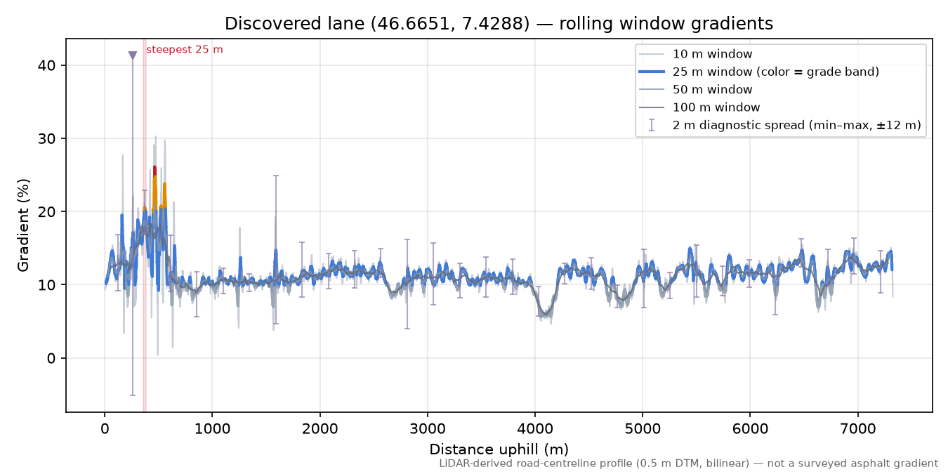 Discovered lane (46.6651, 7.4288) rolling gradient profile