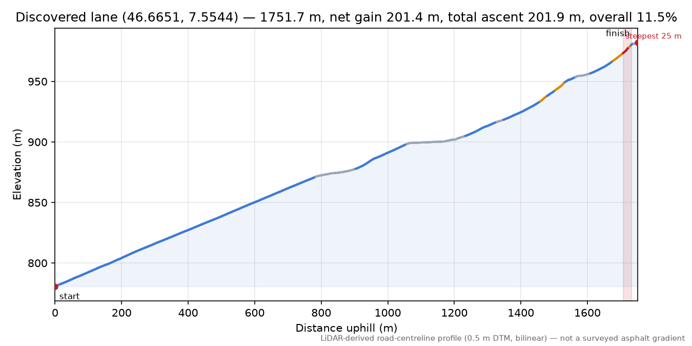 Discovered lane (46.6651, 7.5544) elevation profile