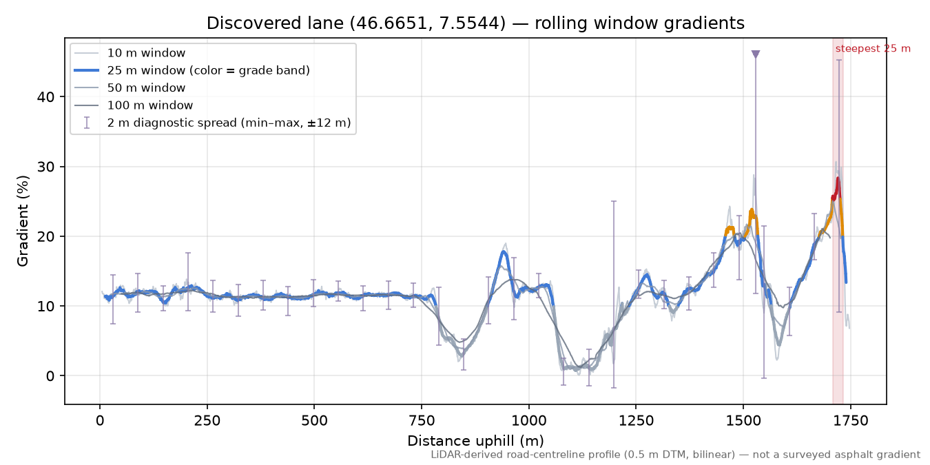 Discovered lane (46.6651, 7.5544) rolling gradient profile