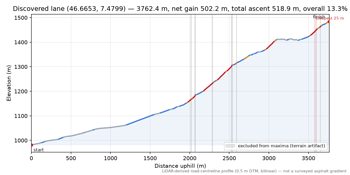 Discovered lane (46.6653, 7.4799) elevation profile