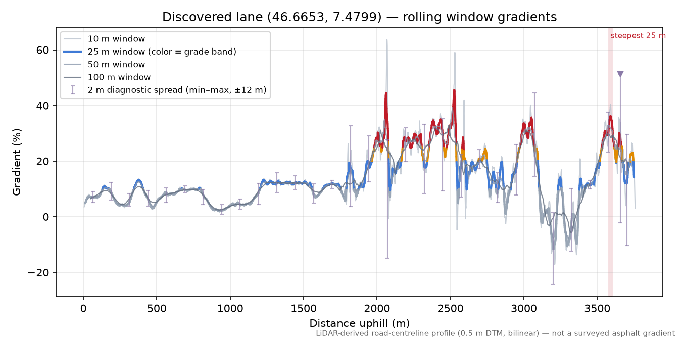 Discovered lane (46.6653, 7.4799) rolling gradient profile