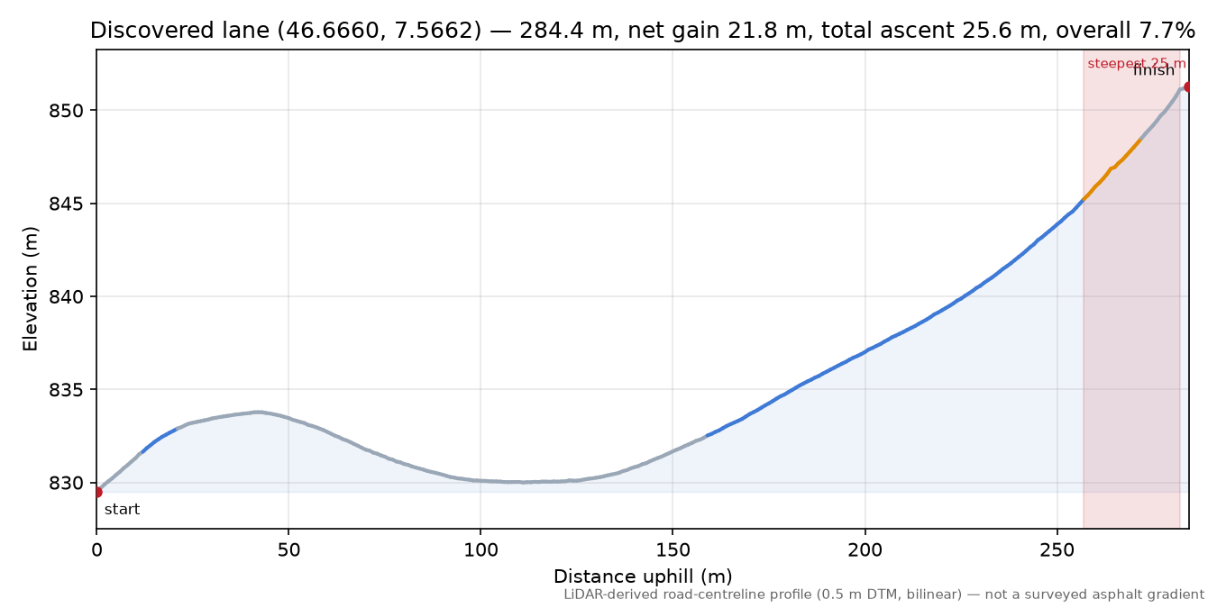 Discovered lane (46.6660, 7.5662) elevation profile