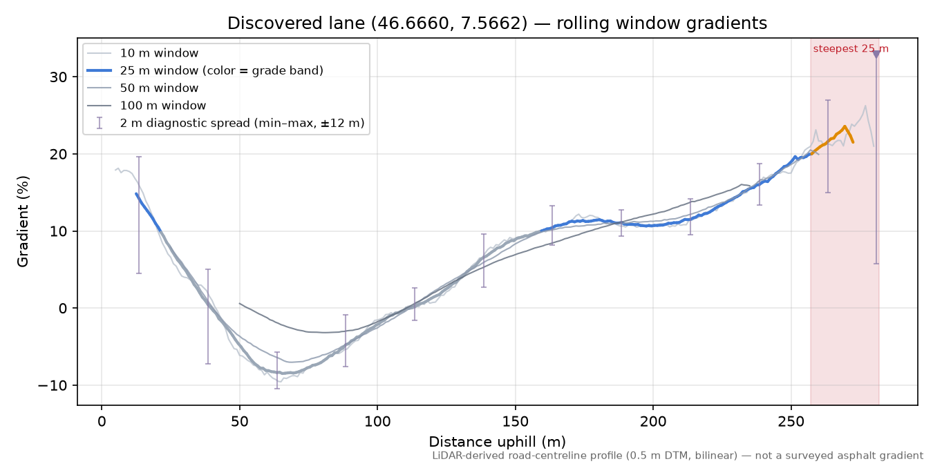Discovered lane (46.6660, 7.5662) rolling gradient profile