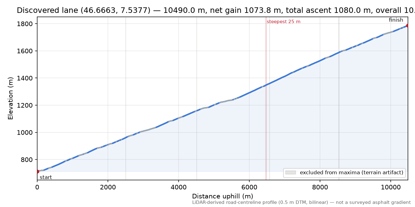 Discovered lane (46.6663, 7.5377) elevation profile