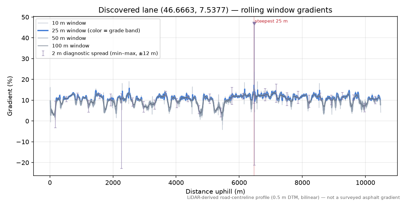 Discovered lane (46.6663, 7.5377) rolling gradient profile