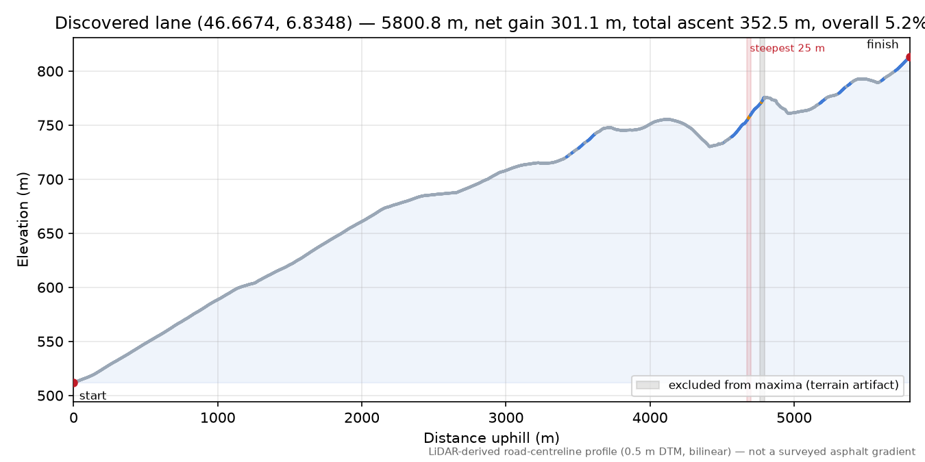 Discovered lane (46.6674, 6.8348) elevation profile