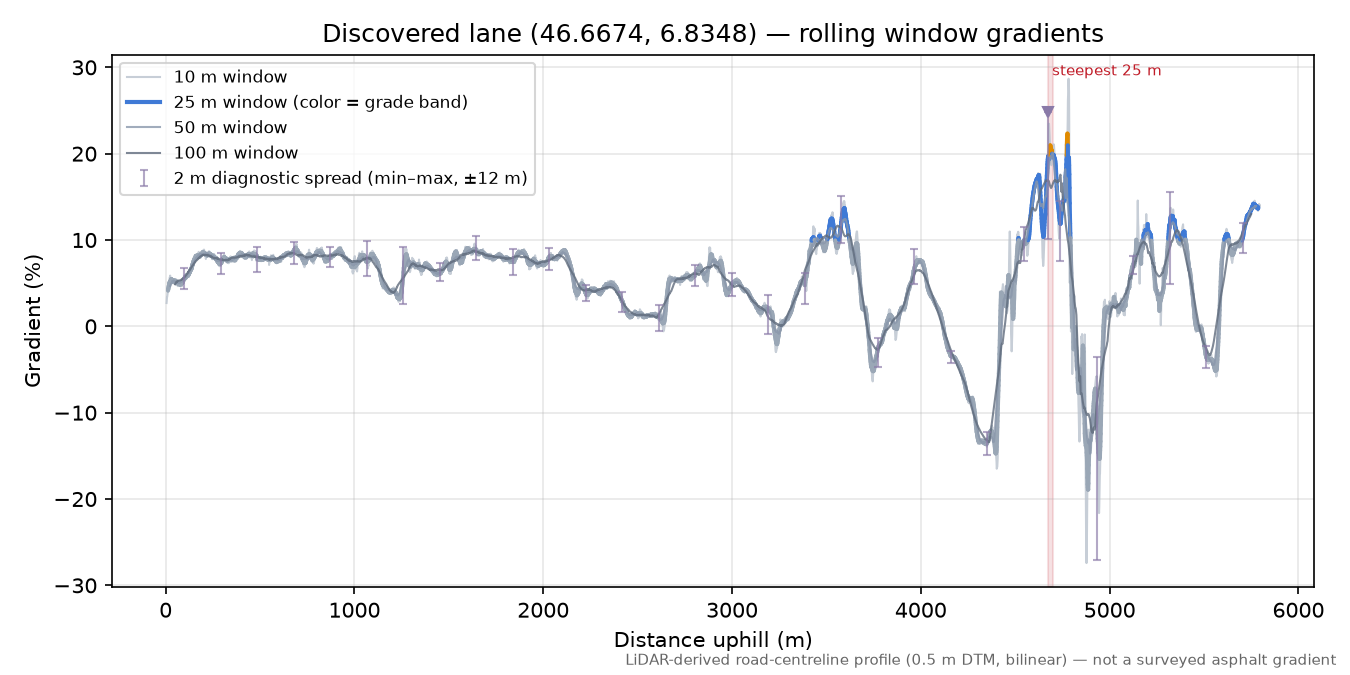 Discovered lane (46.6674, 6.8348) rolling gradient profile