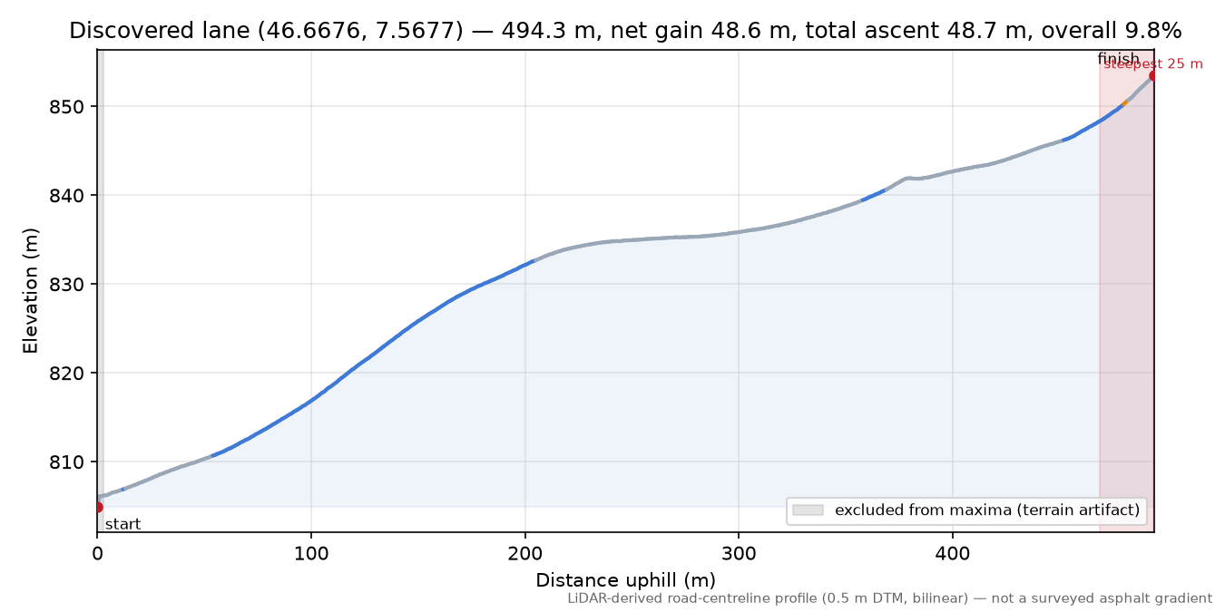 Discovered lane (46.6676, 7.5677) elevation profile