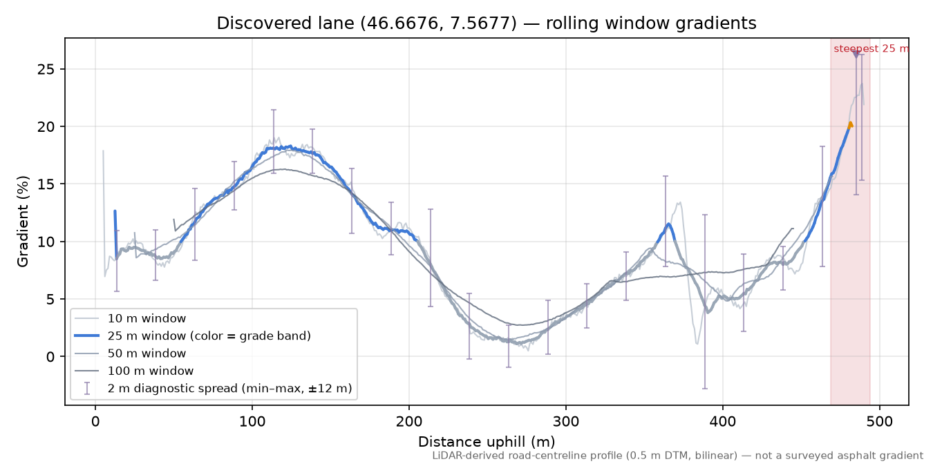 Discovered lane (46.6676, 7.5677) rolling gradient profile