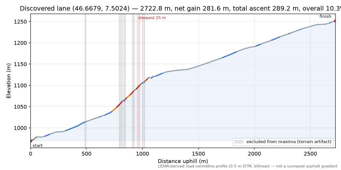 Discovered lane (46.6679, 7.5024) elevation profile
