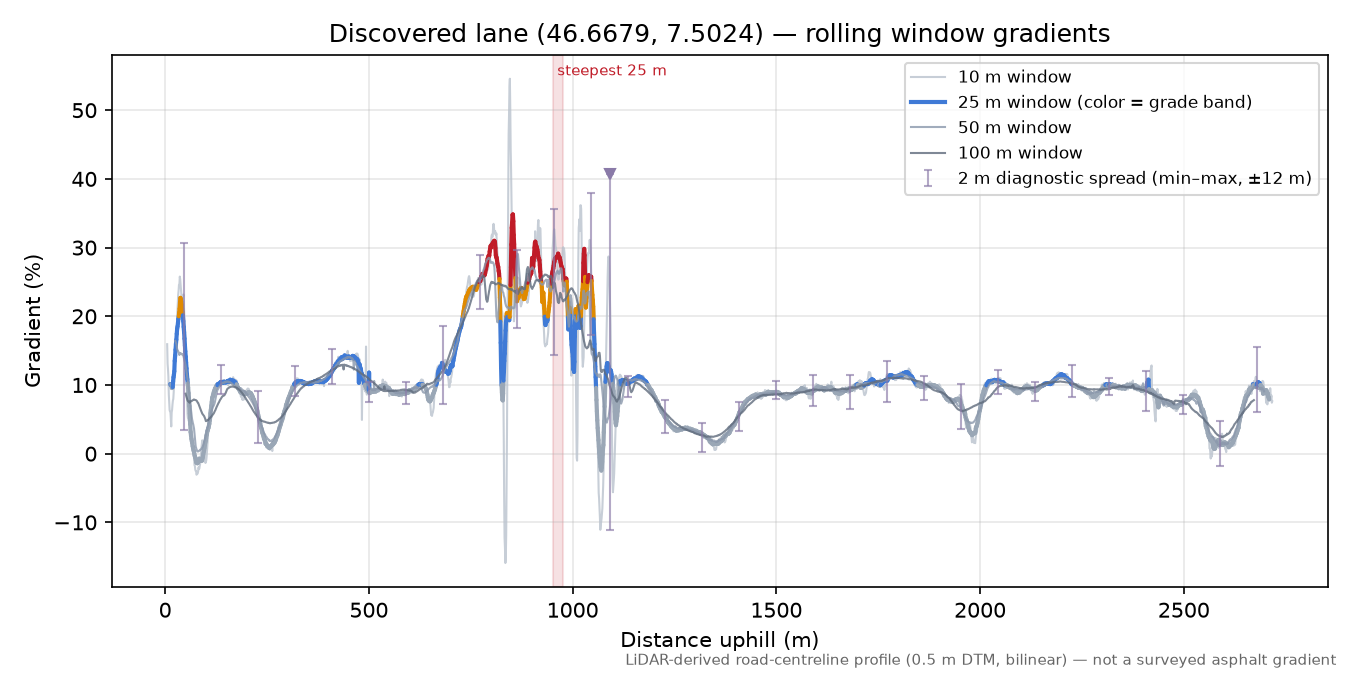 Discovered lane (46.6679, 7.5024) rolling gradient profile
