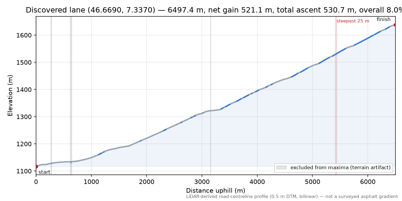 Discovered lane (46.6690, 7.3370) elevation profile