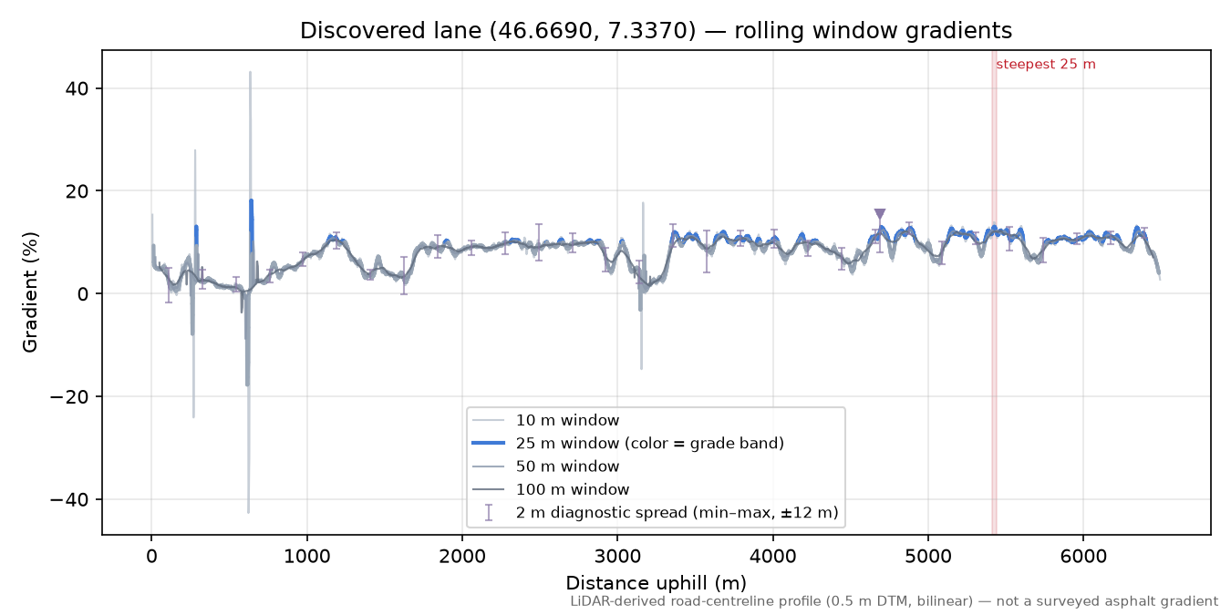 Discovered lane (46.6690, 7.3370) rolling gradient profile