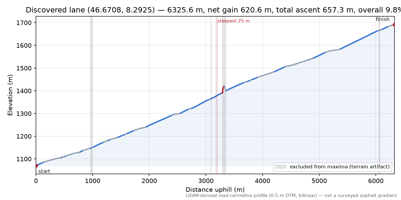 Discovered lane (46.6708, 8.2925) elevation profile